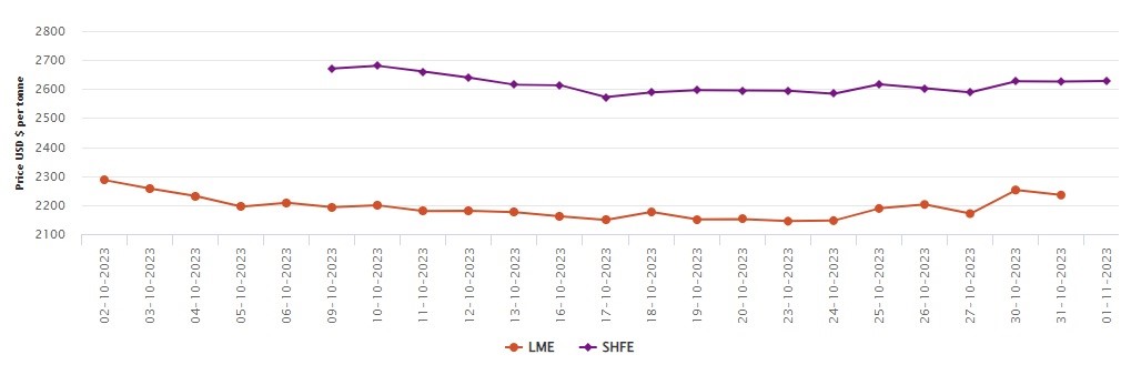 LME aluminium benchmark price drops by US$17/t to US$2,235/t; SHFE price moves up by US$2/t