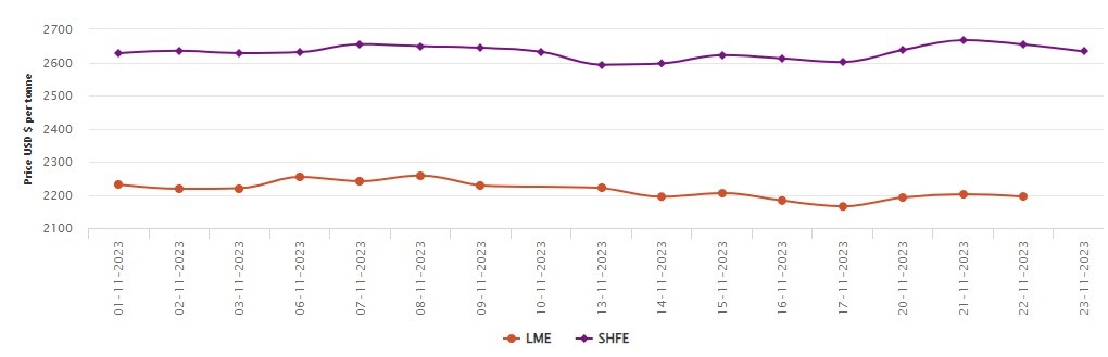 LME benchmark aluminium price notes US$199.50/t Y-o-Y slump reaching US$2194.50/t; SHFE aluminium price descends by 0.79%