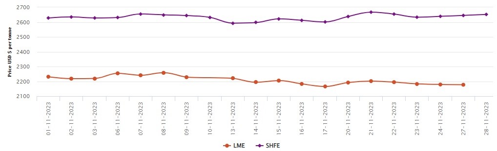 LME aluminium benchmark price moves down by US$2/t to US$2,177/t; SHFE price adds US$7/t