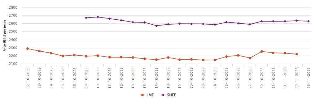 LME aluminium benchmark price drops to US$2,218/t; SHFE price loses US$7/t to US$2,628/t