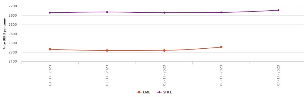 LME aluminium benchmark price expands by US$34.5/t; SHFE price ascends to US$2,655/t