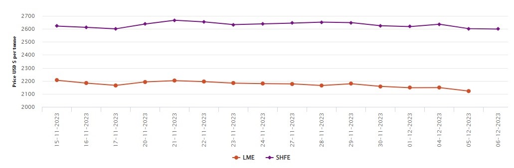 LME aluminium benchmark price shows no sign of recovery at US$2117.5/t; SHFE aluminium price sheds 0.42%