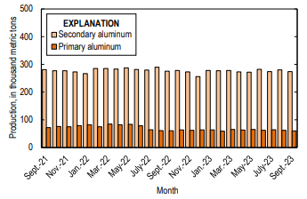 US primary aluminium production drop continues till September 2023