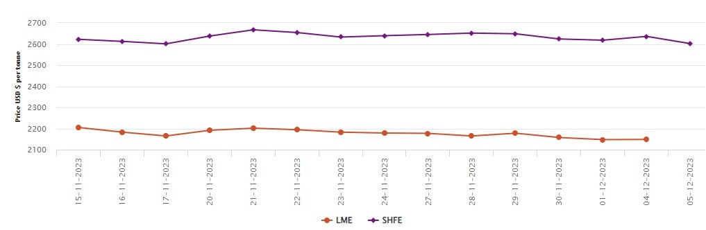 LME benchmark aluminium price registers linear growth in 2023, down 13.54% Y-o-Y; SHFE aluminium loses 1.29% today