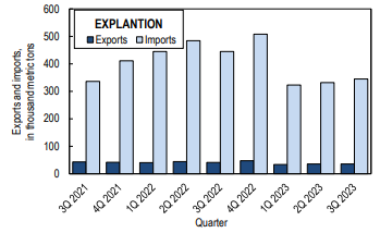 US alumina imports till Q3 2023 reached 1 million tonnes with a range-bound quarterly growth