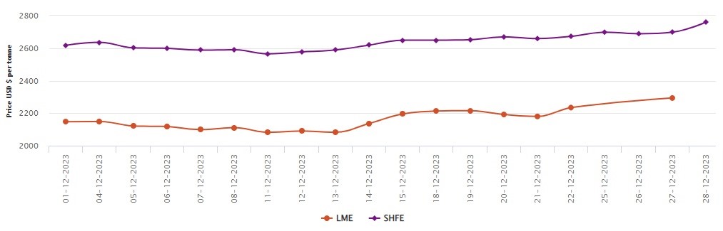 LME aluminium price hits eight-month high post-Christmas Holiday; SHFE price expands by US$62/t