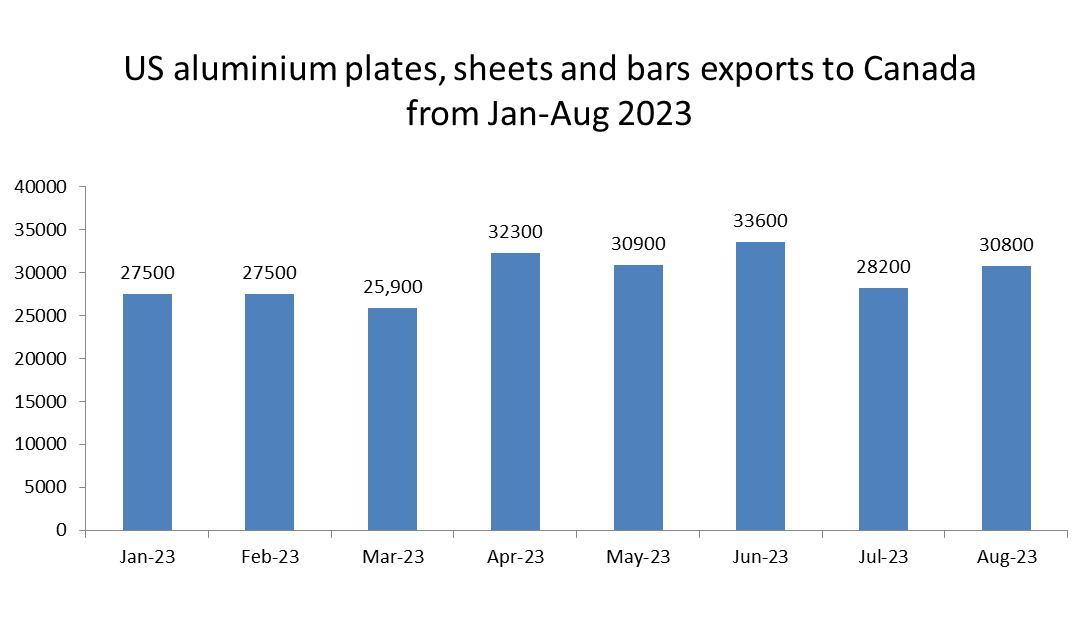 US aluminium rolled products exports to Canada continue to grow alternate months by 9% in August'23