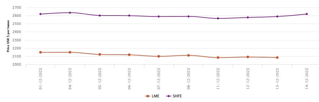 LME aluminium price dips lower at the year’s end with 6.19% M-o-M fall; SHFE maintains average status