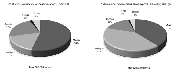 US aluminium market shifts: Malaysia's imports surge to commanding 41% of exports by Sept 2023