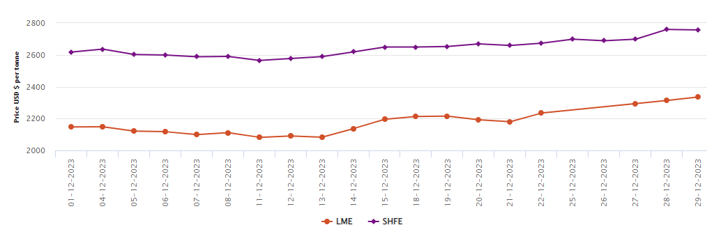 LME aluminium benchmark price gains US$22/t to US$2,335.50/t; SHFE market is closed for New Year