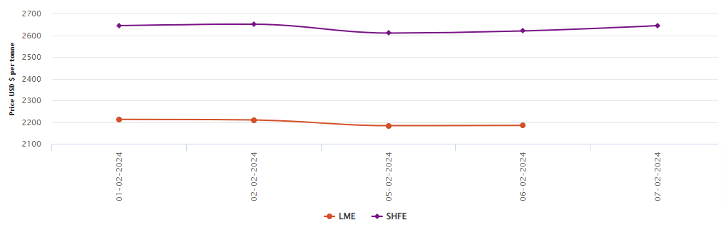 LME aluminium benchmark price inches up by US$1/t to US$2,184.5/t; SHFE price hikes by US$24/t