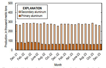 2023: US domestic primary aluminium production sees a 13% fall Y-o-Y; daily output mirrors the trend