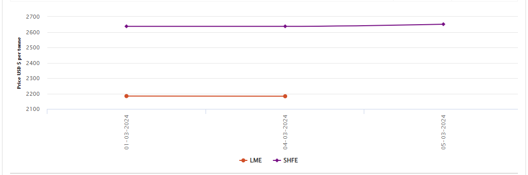 LME aluminium price dips by US$1/t to come around the previous month’s level; SHFE adds US$14/t