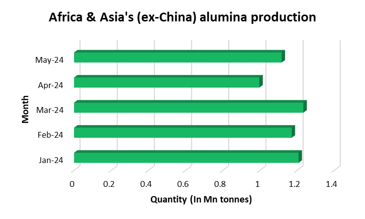 Africa & Asia’s alumina output rebounds in May 2024 exceeding 1 Mt; however, falls short of early-year level