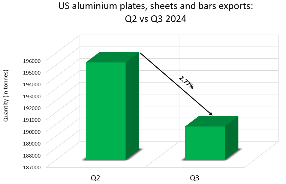 US aluminium plates, sheets and bars exports downtrend by 2.77% in Q3 2024, attributed to Canada