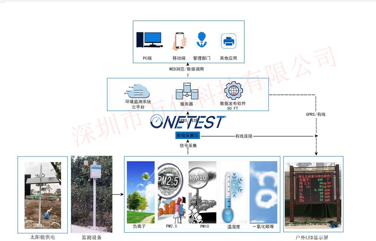 Onetest-100l ativo inalação de poeira ao ar livre sistema de monitoramento on-line