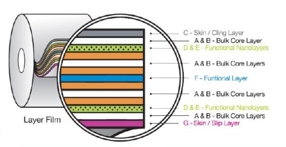 the multi layers of stretch film inside