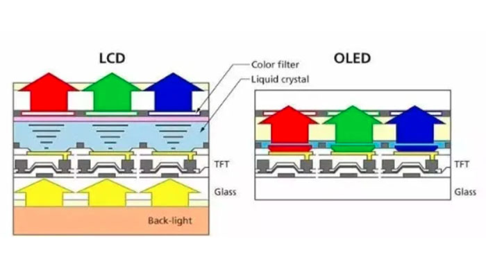 How Many Do You Know About LCD Screen and OLED Screen? | FansCreate Blog