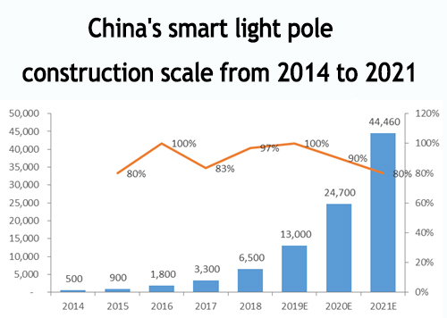 Market status and trend analysis of smart light pole industry in 2021