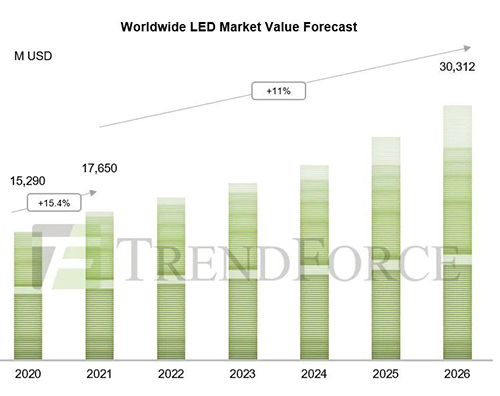 O mercado de LED está crescendo e seis principais aplicativos de crescimento potencial do mercado são descriptografados