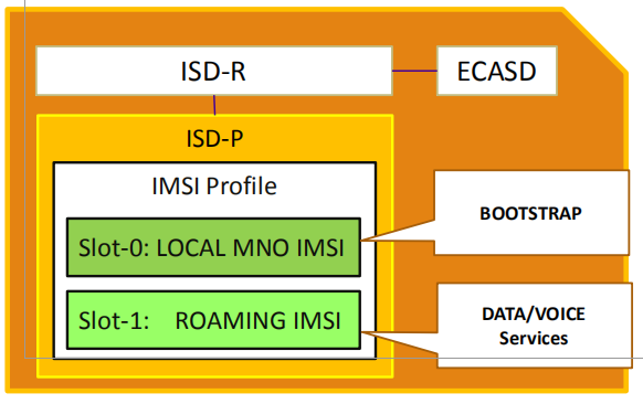 Global SIM Architecture