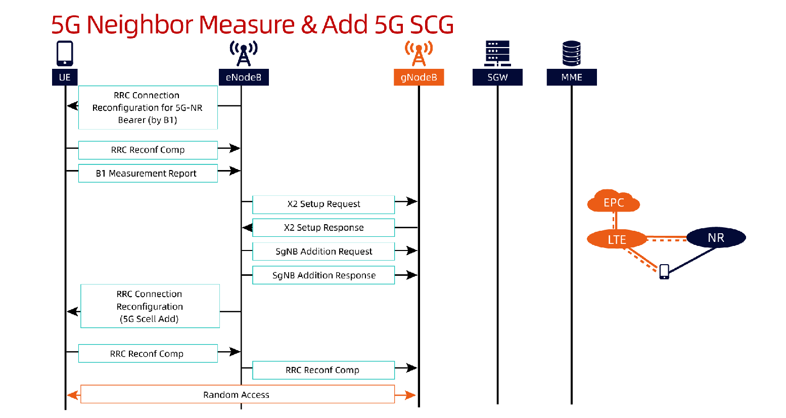 5GC Option 3x deployment