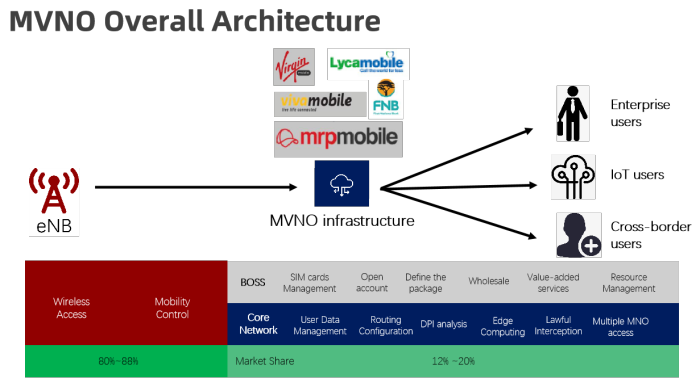 MVNO Overall Architecture