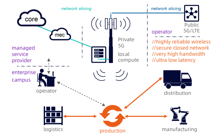 What is Private LTE and Private 5G?