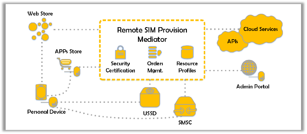 OTA Work Flow of the Global SIM