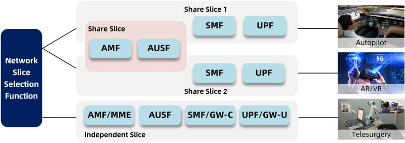NSSF：Network Slice Selection Function
