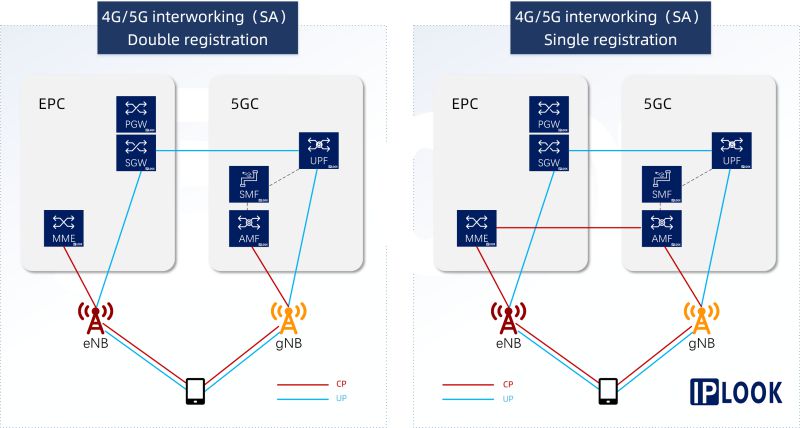 5G SA Commercially Available, NSA/SA in a box