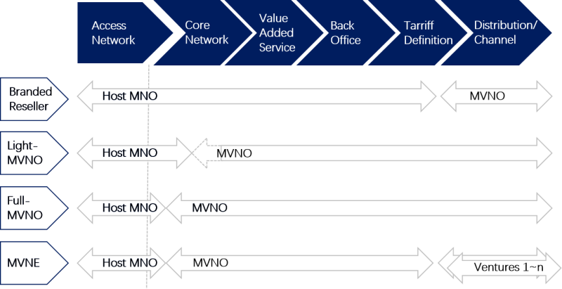 MVNO business models