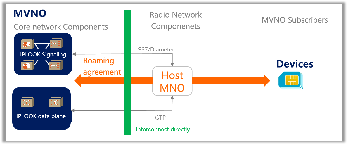 Directly connected with MNOs or MVNOs