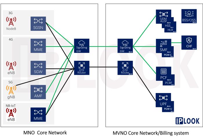 The IPLOOK 5G MVNO solution also supports a smooth upgrade to 5G NSA and SA networking.