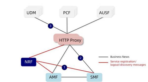 NRF: Network Repository Function