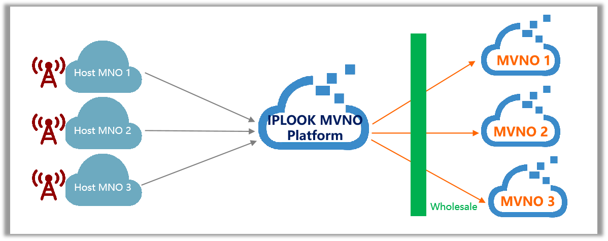 Interconnect to multiple MNOs/MVNOs
