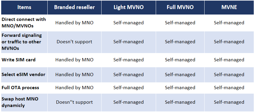 The Independence of MVNO