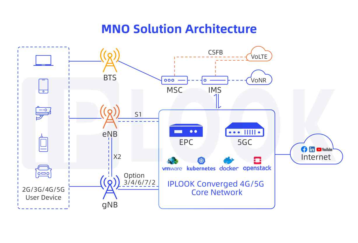 mno solution