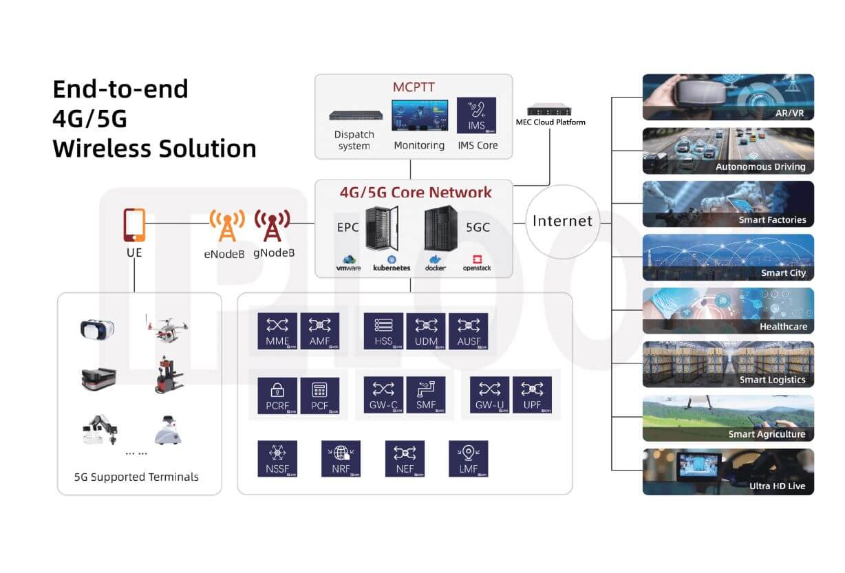 IPLOOK End-to-end 4G/5G Wireless solution