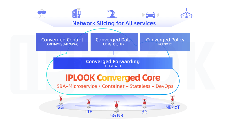 Why choose the Simplified Converged Core？