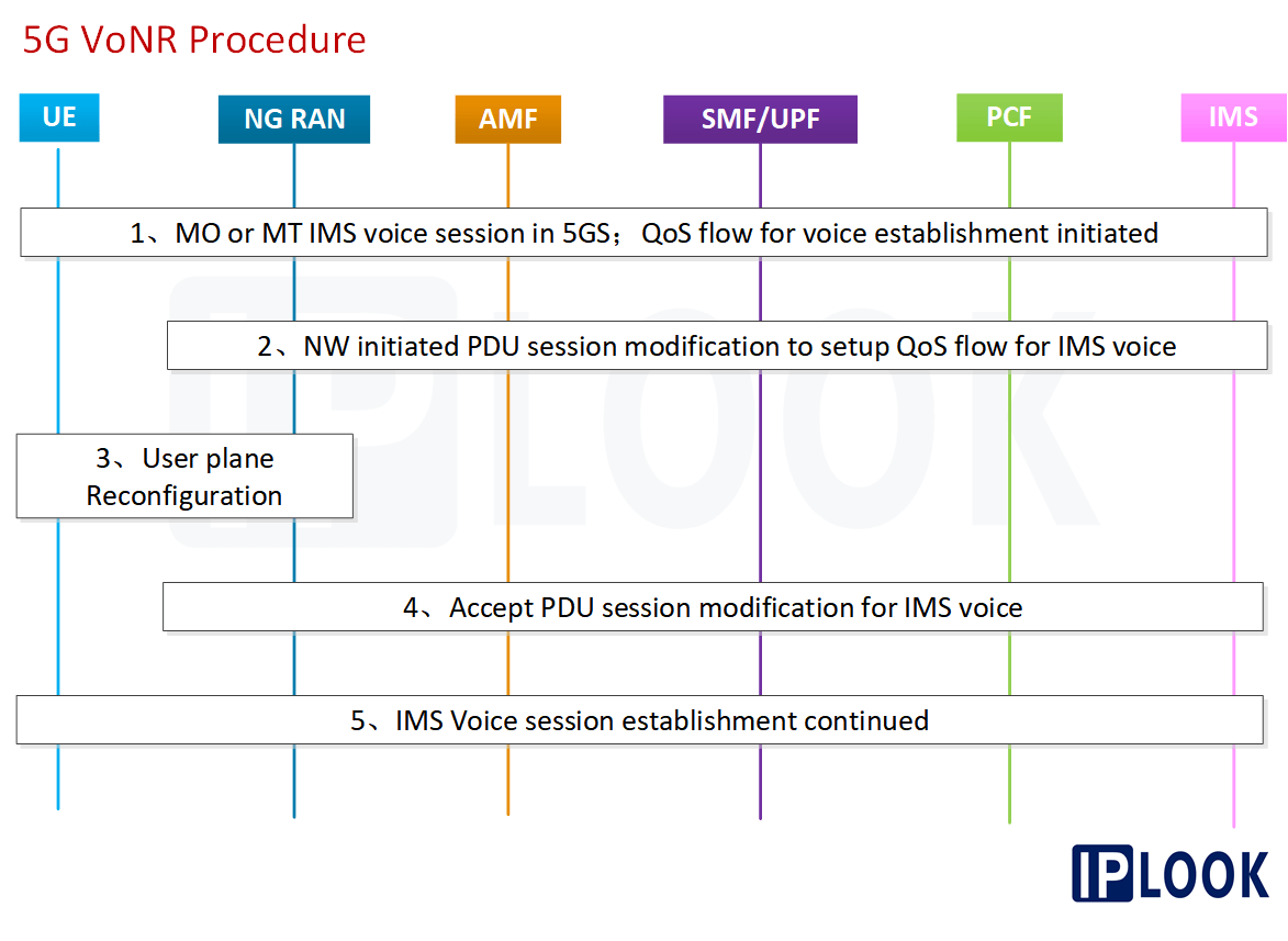 5G VoNR Procedure