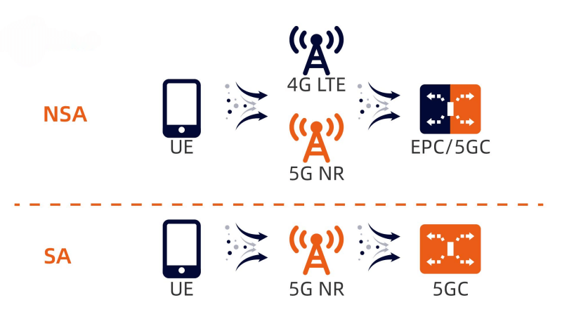What is 5G NSA and SA architecture