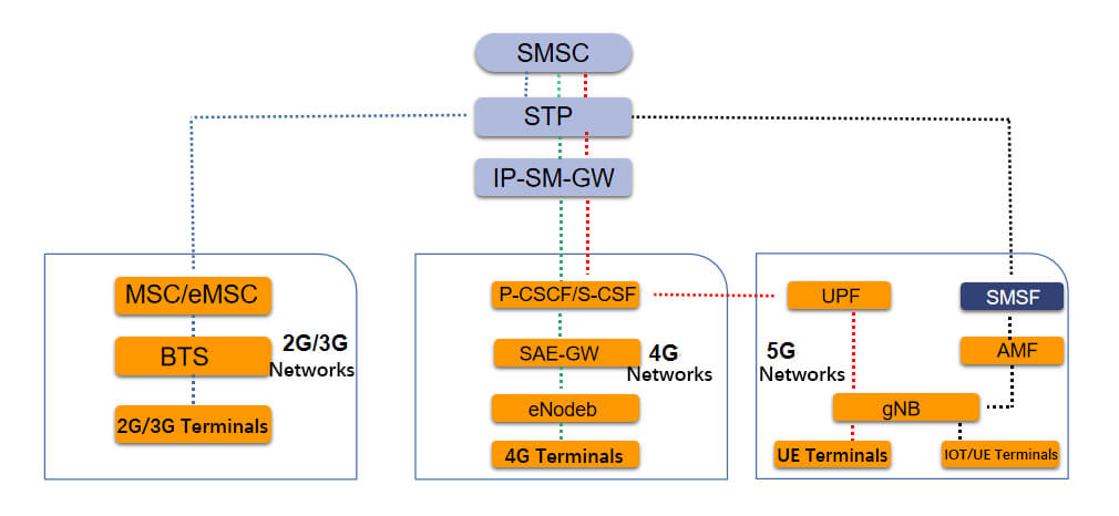 What are the changes of SMS in 5G era?