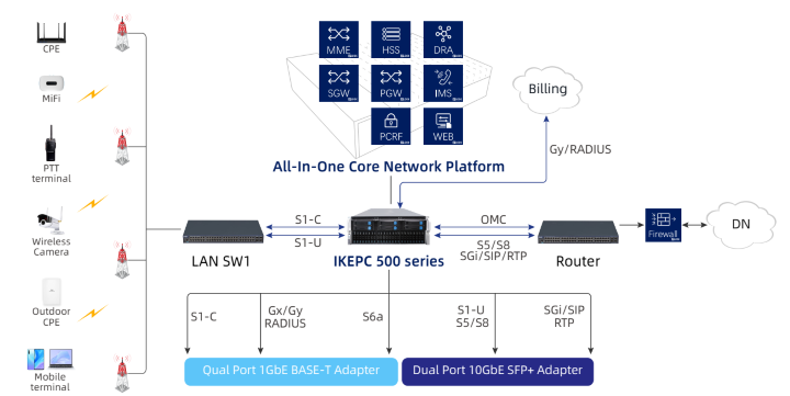 vEPC network architecture