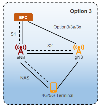 5G NSA Network Deployment