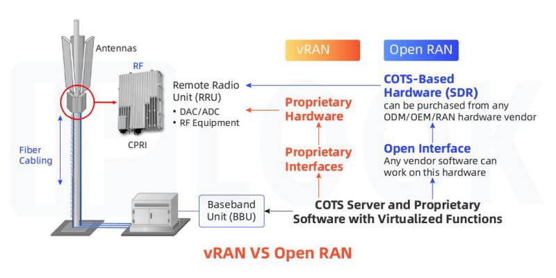 vRAN VS Open RAN, explained by IPLOOK
