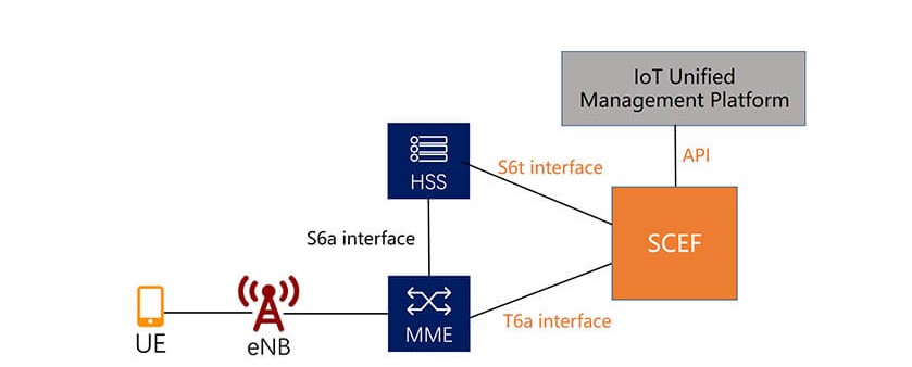 IoT capability exposure