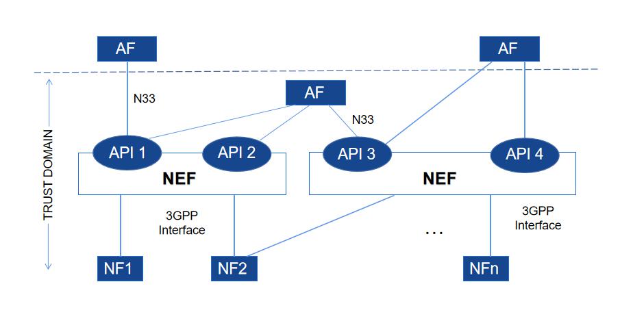 5G System Open Capacity Topology