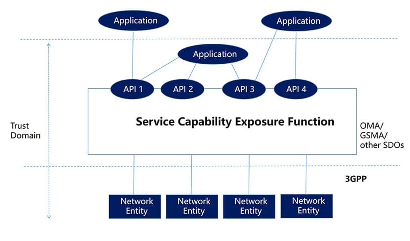 Figure 1 3GPP R13 SCEF network architecture