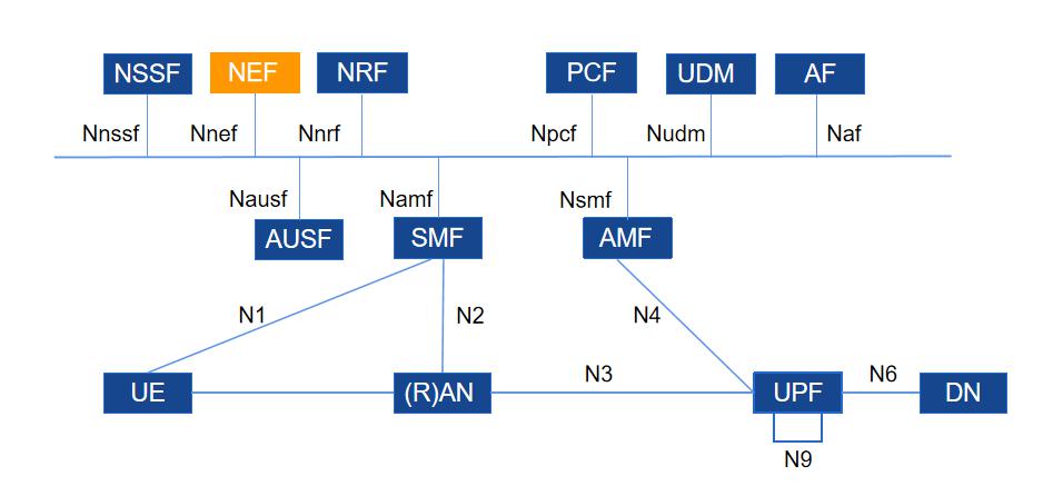 5GC SBA network architecture